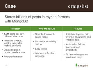 29
Stores billions of posts in myriad formats
with MongoDB
Case
Problem Why MongoDB Results
• 1.5M posts per day,
different structures
• Inflexible MySQL,
lengthy delays for
making changes
• Data piling up in
production database
• Poor performance
• Flexible document-
based model
• Horizontal scalability
built in
• Easy to use
• Interface in familiar
language
• Initial deployment held
over 5B documents and
10TB of data
• Automated failover
provides high
availability
• Schema changes are
quick and easy
 