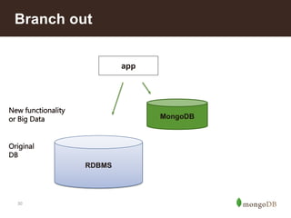 30
Branch out
MongoDB
RDBMS
app
Original
DB
New functionality
or Big Data
 