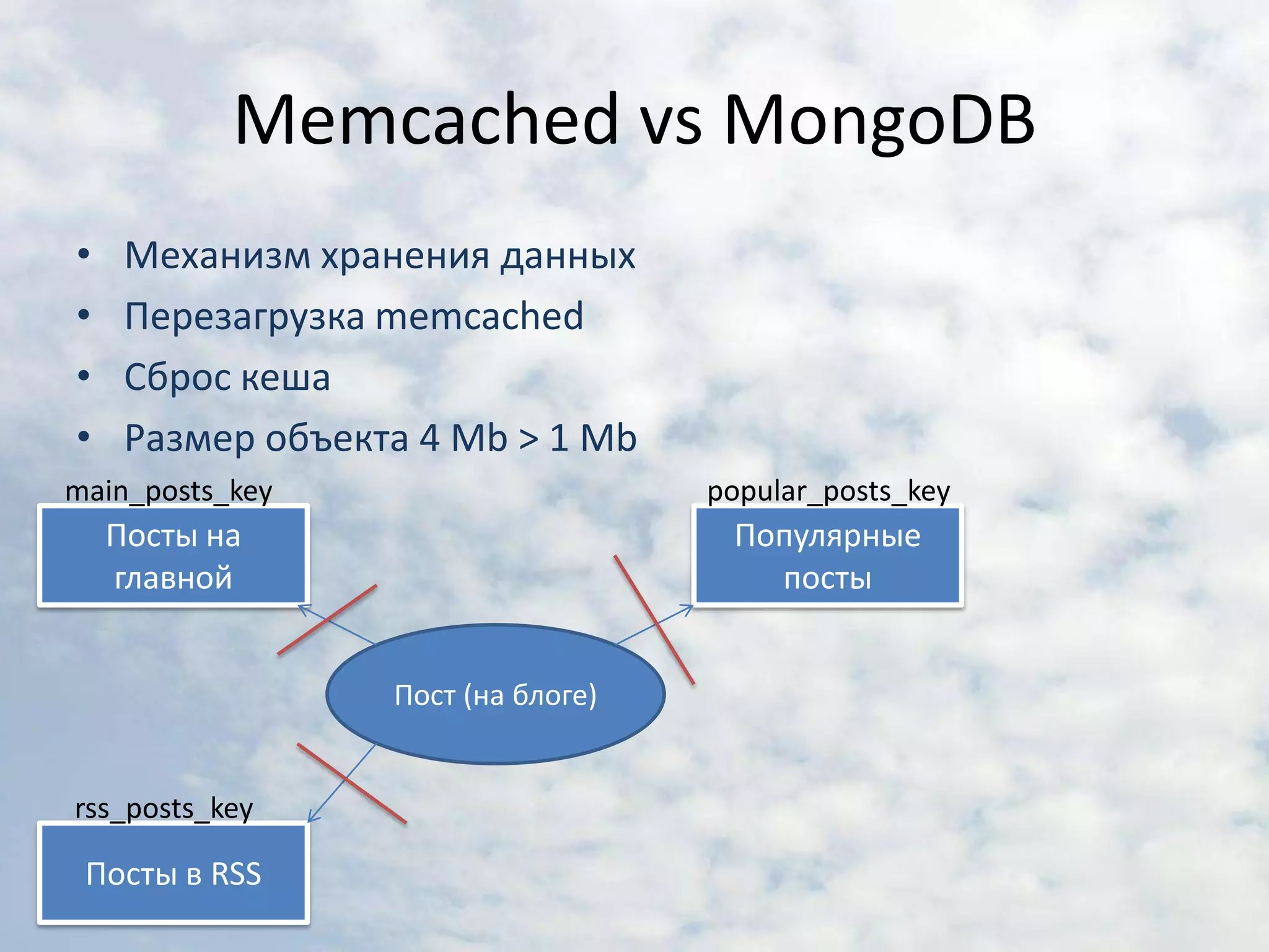Memcached vs MongoDBМеханизм хранения данныхПерезагрузка memcachedСброс кешаРазмер объекта 4 Mb > 1 Mbmain_posts_keypopular_posts_keyПосты на главнойПопулярные постыПост (на блоге)rss_posts_keyПосты в RSS