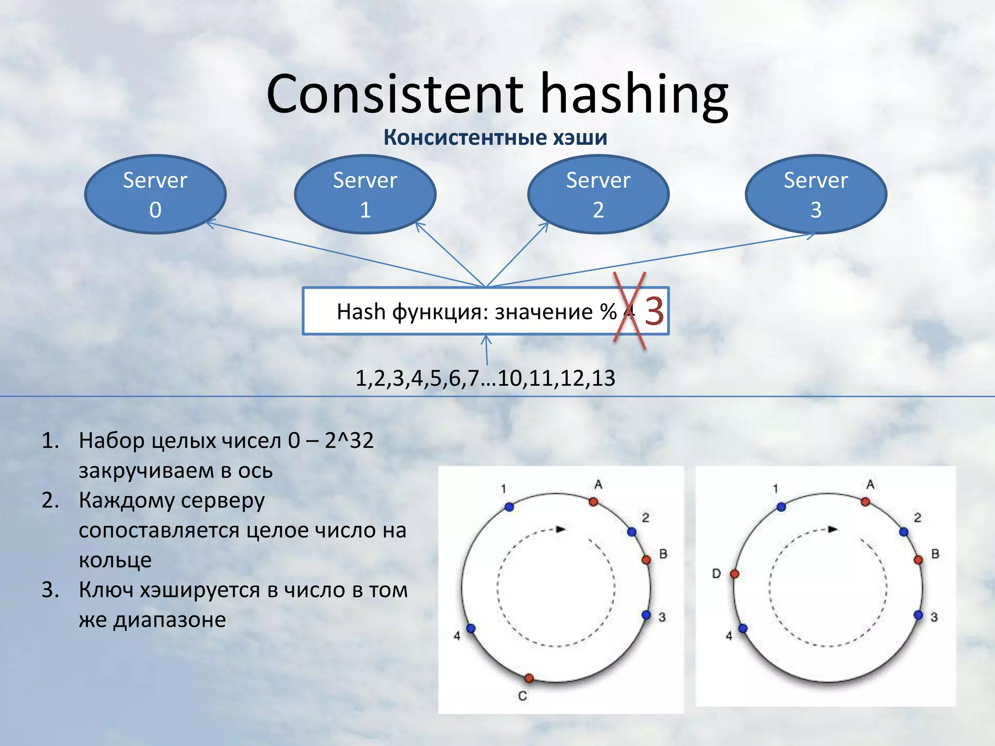 Consistent hashingКонсистентные хэшиServer 0Server 1Server 2Server 33Hash функция: значение % 41,2,3,4,5,6,7…10,11,12,13Набор целых чисел 0 – 2^32 закручиваем в осьКаждому серверу сопоставляется целое число на кольцеКлюч хэшируется в число в том же диапазоне