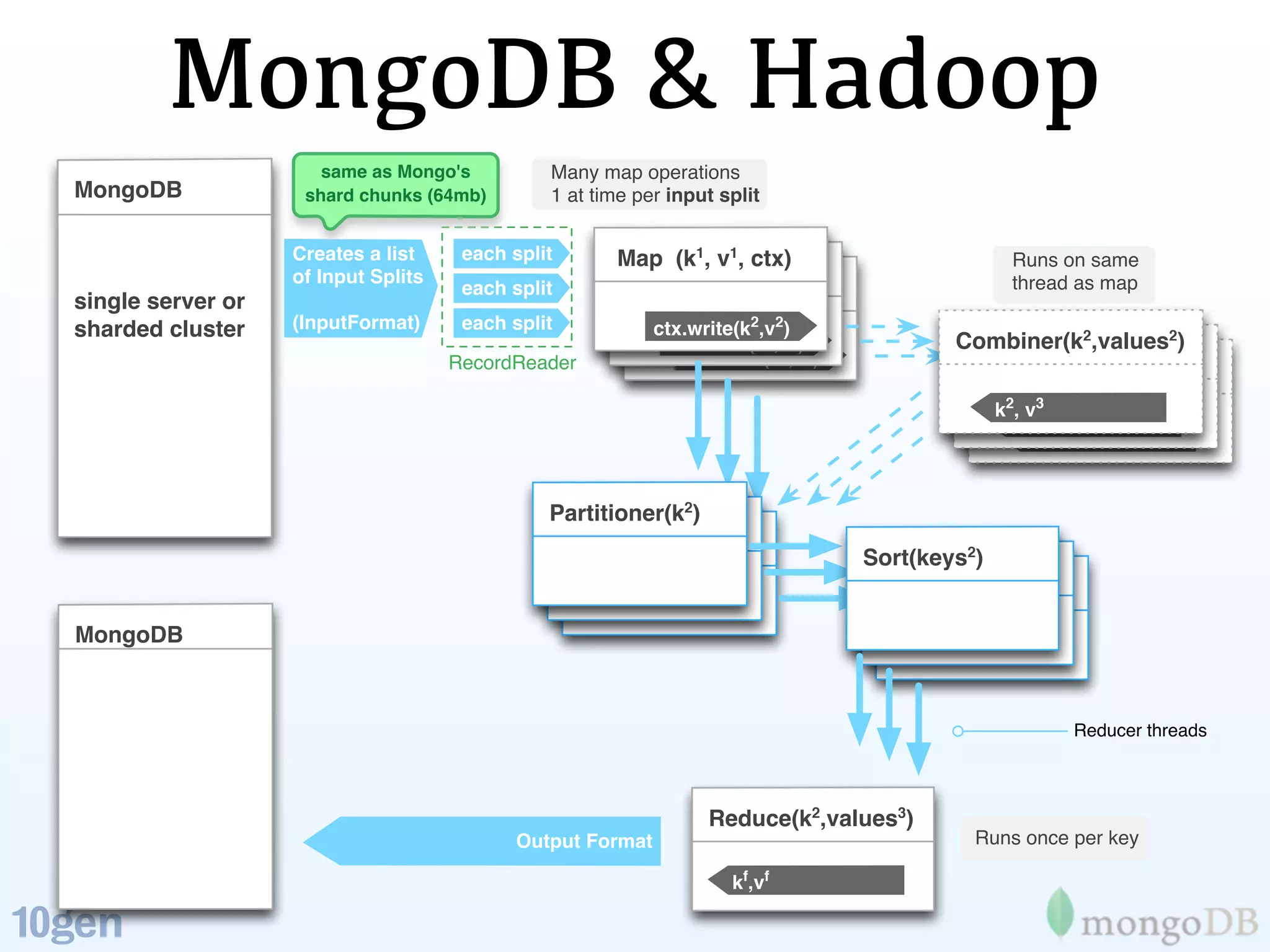MongoDB & Hadoop
                      same as Mongo's          Many map operations
MongoDB             shard chunks (64mb)        1 at time per input split

                   Creates a list     each split      Map (k1,1v1,1ctx)                          Runs on same
                   of Input Splits                     Map (k ,1v ,1ctx)                         thread as map
                                      each split        Map (k , v , ctx)
single server or
sharded cluster    (InputFormat)      each split           ctx.write(k2,v2)2
                                                             ctx.write(k2,v )2            Combiner(k2,values2)2
                                     RecordReader              ctx.write(k2,v )            Combiner(k2,values )2
                                                                                            Combiner(k2,values )
                                                                                                k2, 2v3 3
                                                                                                 k , 2v 3
                                                                                                     k ,v


                                               Partitioner(k2)2
                                                Partitioner(k )2
                                                 Partitioner(k )
                                                                                  Sort(keys2)
                                                                                   Sort(k2)2
                                                                                    Sort(k )

MongoDB



                                                                                                            Reducer threads



                                                                 Reduce(k2,values3)
                                           Output Format                                    Runs once per key

                                                                    kf,vf
 