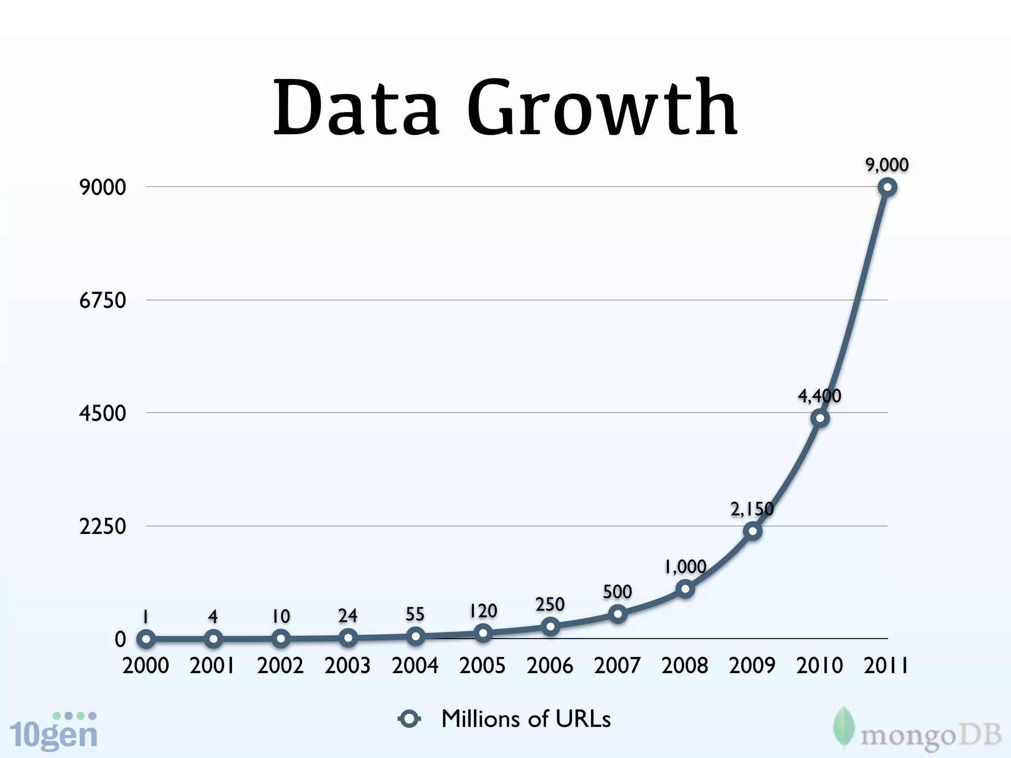 Data Growth                                                 9,000
9000



6750


                                                                   4,400
4500


                                                           2,150
2250
                                                   1,000
                                             500
                         55     120   250
       1   4   10   24
  0
   2000 2001 2002 2003 2004 2005 2006 2007 2008 2009 2010 2011

                              Millions of URLs
 