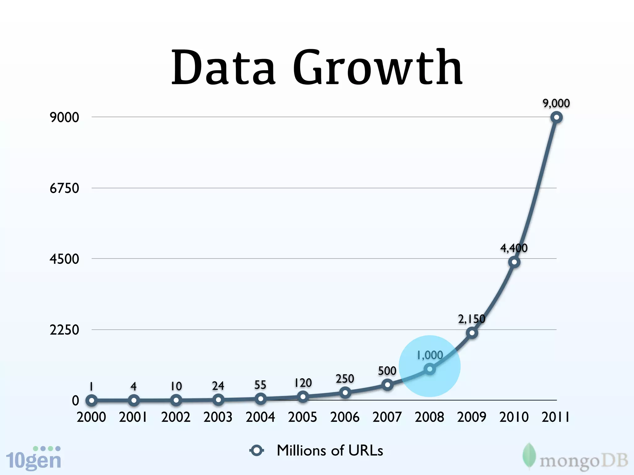 Data Growth                                                 9,000
9000



6750


                                                                   4,400
4500


                                                           2,150
2250
                                                   1,000
                                             500
                         55     120   250
       1   4   10   24
  0
   2000 2001 2002 2003 2004 2005 2006 2007 2008 2009 2010 2011

                              Millions of URLs
 