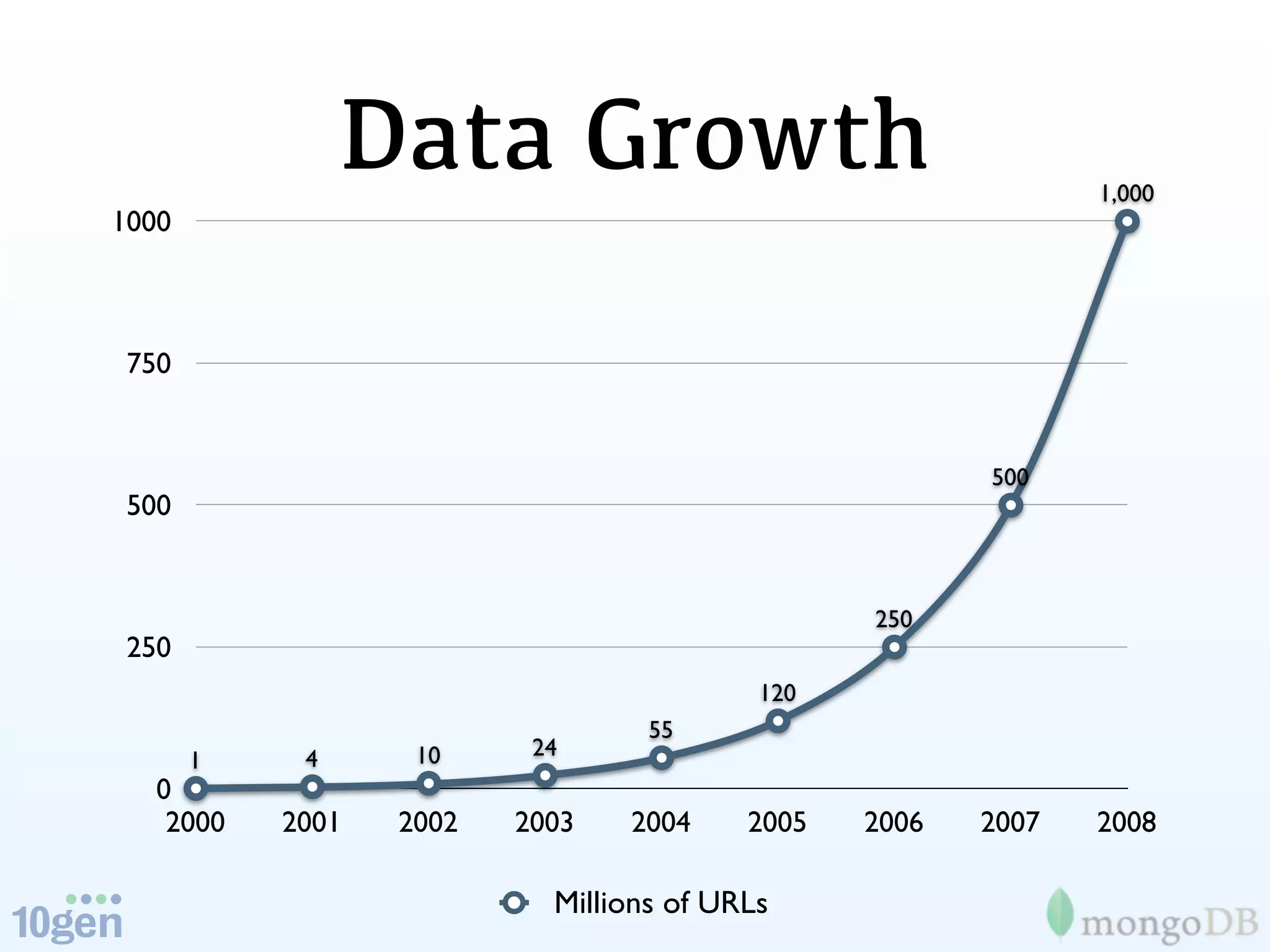 Data Growth                                   1,000
1000



 750


                                                       500
 500


                                                250
 250
                                          120
                                  55
            4      10     24
       1
   0
    2000   2001   2002   2003   2004     2005   2006   2007   2008

                           Millions of URLs
 