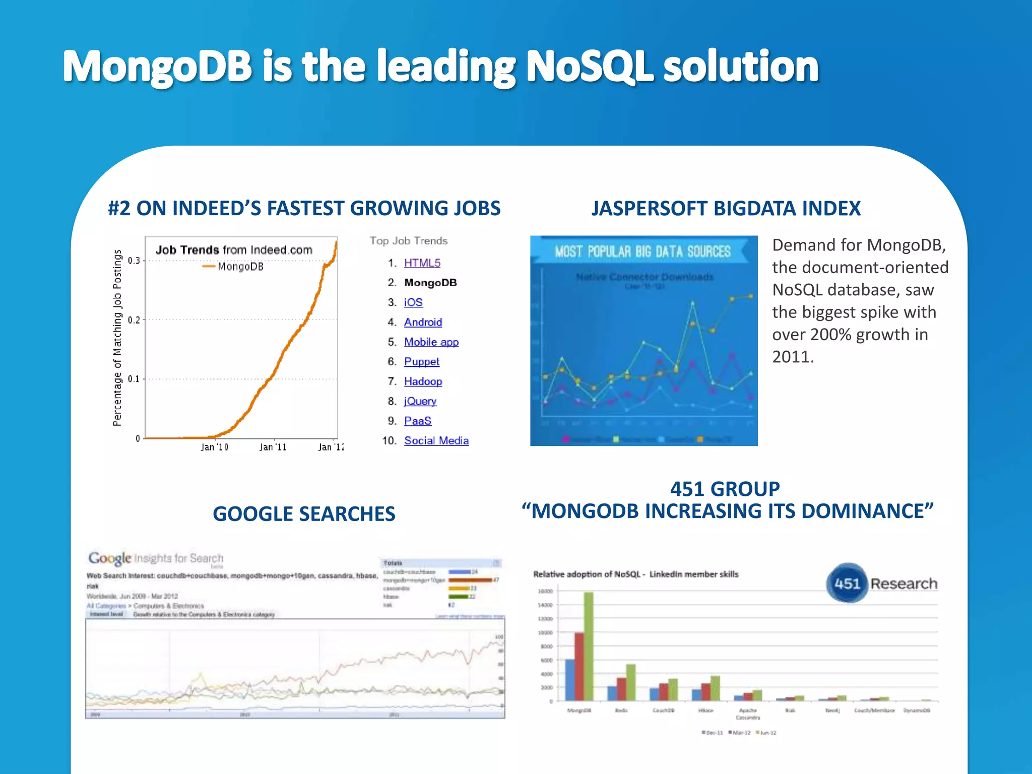 6
Demand for MongoDB,
the document-oriented
NoSQL database, saw
the biggest spike with
over 200% growth in
2011.
#2 ON INDEED’S FASTEST GROWING JOBS JASPERSOFT BIGDATA INDEX
451 GROUP
“MONGODB INCREASING ITS DOMINANCE”GOOGLE SEARCHES
 