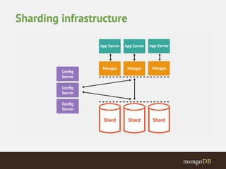Sharding infrastructure 
 