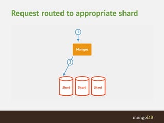 Request routed to appropriate shard 
 