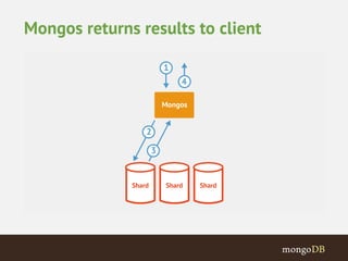 Mongos returns results to client 
 