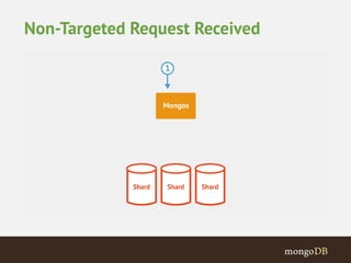 Non-Targeted Request Received 
 