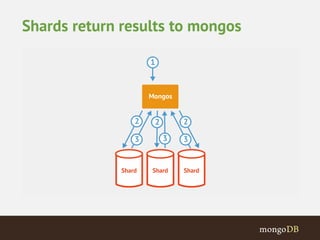 Shards return results to mongos 
 