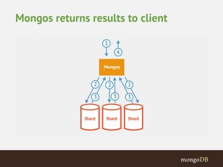 Mongos returns results to client 
 