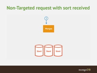 Non-Targeted request with sort received 
 