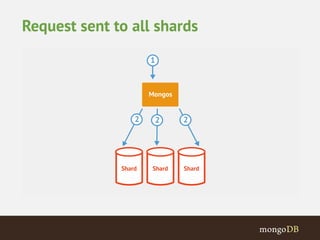 Request sent to all shards 
 