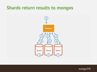 Shards return results to mongos 
 