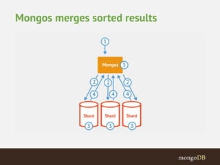 Mongos merges sorted results 
 