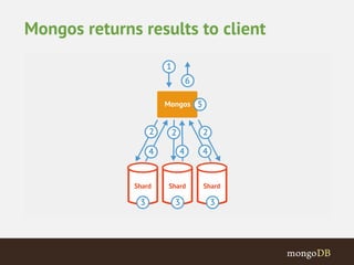 Mongos returns results to client 
 