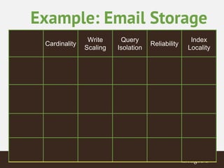 Example: Email Storage 
Cardinality 
Write 
Scaling 
Query 
Isolation 
Reliability 
Index 
Locality 
 