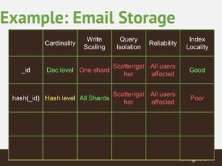 Example: Email Storage 
Cardinality 
Write 
Scaling 
Query 
Isolation 
Reliability 
Index 
Locality 
_id Doc level One shard 
Scatter/gat 
her 
All users 
affected 
Good 
hash(_id) Hash level All Shards 
Scatter/gat 
her 
All users 
affected 
Poor 
 