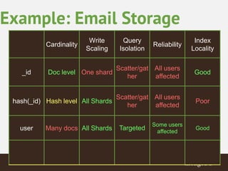 Example: Email Storage 
Cardinality 
Write 
Scaling 
Query 
Isolation 
Reliability 
Index 
Locality 
_id Doc level One shard 
Scatter/gat 
her 
All users 
affected 
Good 
hash(_id) Hash level All Shards 
Scatter/gat 
her 
All users 
affected 
Poor 
user Many docs All Shards Targeted 
Some users 
affected 
Good 
 