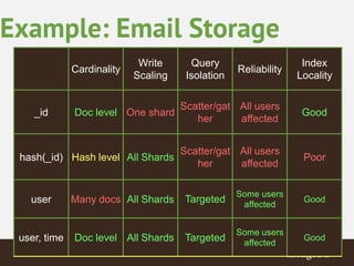 Example: Email Storage 
Cardinality 
Write 
Scaling 
Query 
Isolation 
Reliability 
Index 
Locality 
_id Doc level One shard 
Scatter/gat 
her 
All users 
affected 
Good 
hash(_id) Hash level All Shards 
Scatter/gat 
her 
All users 
affected 
Poor 
user Many docs All Shards Targeted 
Some users 
affected 
Good 
user, time Doc level All Shards Targeted 
Some users 
affected 
Good 
 