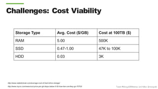 Tweet #MongoDBWebinar and follow @mongodb
Challenges: Cost Viability
Storage Type Avg. Cost ($/GB) Cost at 100TB ($)
RAM 5.00 500K
SSD 0.47-1.00 47K to 100K
HDD 0.03 3K
http://www.statisticbrain.com/average-cost-of-hard-drive-storage/
http://www.myce.com/news/ssd-price-per-gb-drops-below-0-50-how-low-can-they-go-70703/
 