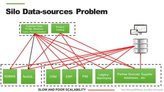 Tweet #MongoDBWebinar and follow @mongodb
Customer Data:
Profile, Sessions,
Carts, Personalization
NoSQLRDBMS CRM ERP PIM
Partner Sources: Supplier
databases…etc.
Legacy:
Mainframe
Product
Catalog
Silo Data-sources Problem
SLOW AND POOR SCALABILITY
 