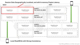 Tweet #MongoDBWebinar and follow @mongodb
WEST EAST
Update
SHARD 4
TAG: EAST, WT
Local Read/Write with Strong Consistency
Session Data Geographically Localized, and with In-memory Engine Latency
SHARD 2
TAG: WEST, WT
SHARD 3
TAG: EAST, IN_MEM
SHARD 1
TAG: WEST, IN_MEM
 