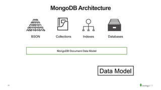 13
MongoDB Architecture
MongoDB Document Data Model
BSON Collections Indexes
Data Model
Databases
 