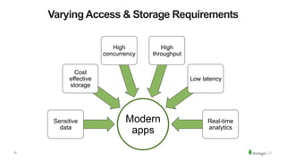 17
Varying Access & Storage Requirements
Modern
apps
Sensitive
data
Cost
effective
storage
High
concurrency
High
throughput
Low latency
Real-time
analytics
 