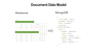 Document Data Model
Relational MongoDB
{
first_name: ‘Paul’,
surname: ‘Miller’,
city: ‘London’,
location:
[45.123,47.232],
cars: [
{ model: ‘Bentley’,
year: 1973,
value: 100000, … },
{ model: ‘Rolls Royce’,
year: 1965,
value: 330000, … }
]
}
 