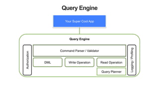 Query Engine
Query Engine
Command Parser / Validator
Your Super Cool App
DML Write Operation Read Operation
Logging/Profiling
Authorization
Query Planner
 