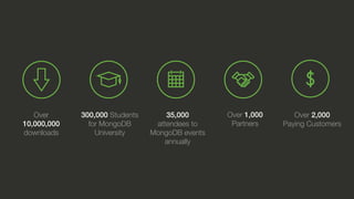 Over
10,000,000
downloads
300,000 Students
for MongoDB
University
35,000
attendees to
MongoDB events
annually
Over 1,000
Partners
Over 2,000!
Paying Customers
 