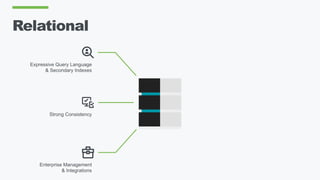 Relational
Expressive Query Language
& Secondary Indexes
Strong Consistency
Enterprise Management
& Integrations
 