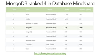 MongoDB ranked 4 in Database Mindshare
http://db-engines.com/en/ranking
RANK% DBMS% %%%%MODEL% SCORE% GROWTH%(20%MO)%
1.# Oracle# Rela+onal#DBMS# 1,442# 55%#
2.# MySQL# Rela+onal#DBMS# 1,294# 2%#
3.# Microso?#SQL#Server# Rela+onal#DBMS# 1,131# 510%#
4.% MongoDB% Document%Store% 277% 172%%
5.# PostgreSQL# Rela+onal#DBMS# 273# 40%#
6.# DB2# Rela+onal#DBMS# 201# 11%#
7.# Microso?#Access# Rela+onal#DBMS# 146# 526%#
8.# Cassandra# Wide#Column# 107# 87%#
9.# SQLite# Rela+onal#DBMS# 105# 19%#
 
