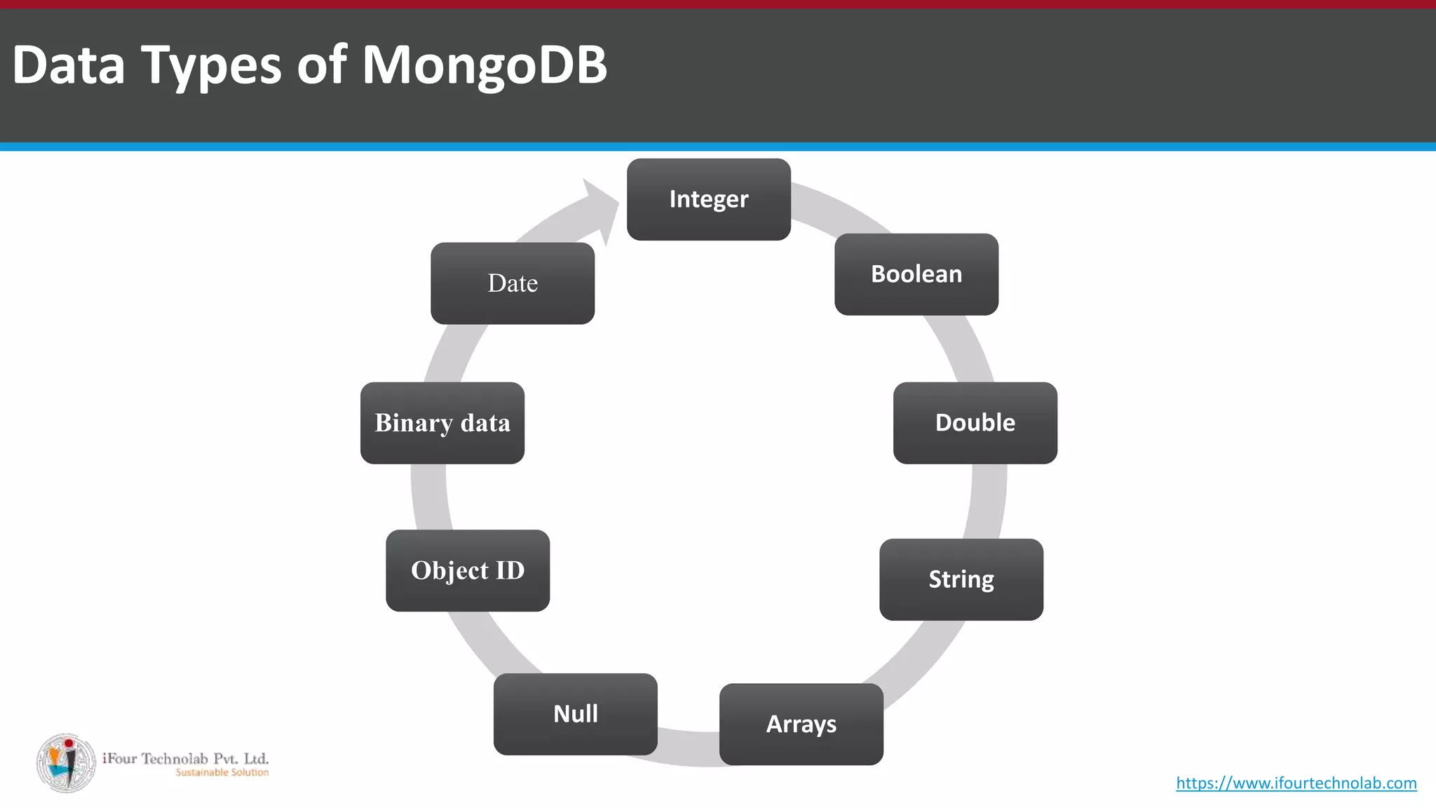 Integer Boolean Double String ArraysNull Object ID Binary data Date Data Types of MongoDB https://www.ifourtechnolab.com 
