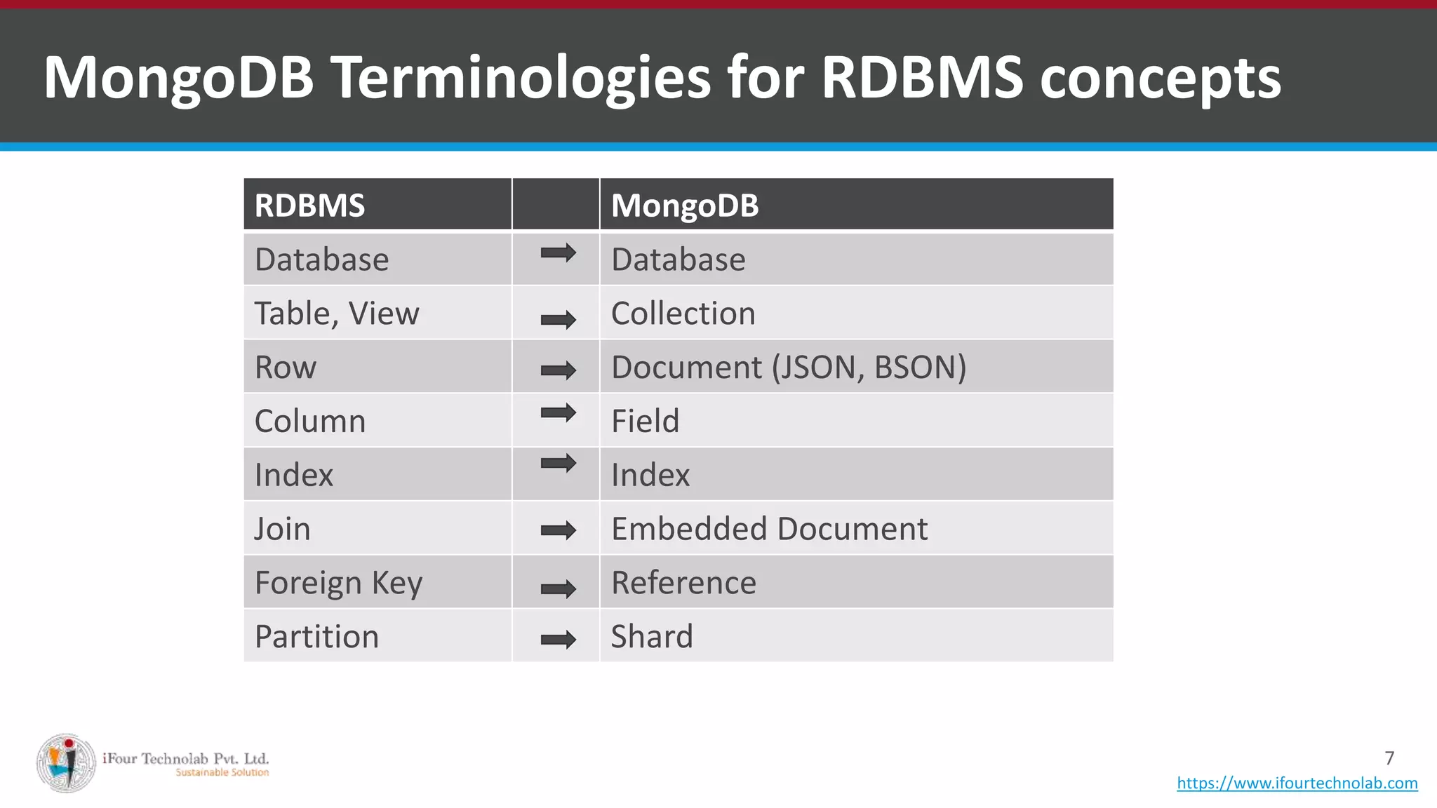 7 MongoDB Terminologies for RDBMS concepts RDBMS MongoDB Database Database Table, View Collection Row Document (JSON, BSON) Column Field Index Index Join Embedded Document Foreign Key Reference Partition Shard https://www.ifourtechnolab.com 