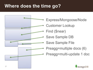 Where does the time go? 
27 
• Express/Mongoose/Node 
• Customer Lookup 
• Find ($near) 
• Save Sample DB 
• Save Sample File 
• Preagg=multiple docs (6) 
• Preagg=multi-update 1 doc 
 