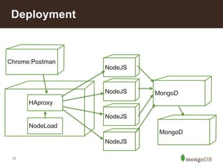 NodeJS MongoD 
MongoD 
Deployment 
Chrome:Postman 
29 
NodeJS 
HAproxy 
NodeLoad 
NodeJS 
NodeJS 
 
