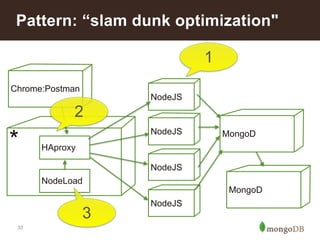 Pattern: “slam dunk optimization" 
2 
* NodeJS MongoD 
MongoD 
Chrome:Postman 
33 
NodeJS 
HAproxy 
NodeLoad 
NodeJS 
NodeJS 
3 
1 
 