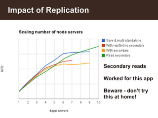 Impact of Replication 
43 
Secondary reads 
! 
Worked for this app 
! 
Beware - don’t try 
this at home! 
 