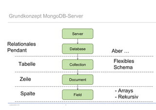 Grundkonzept MongoDB-Server


                               Server

Relationales
                              Database
Pendant                                    Aber …
                                           Flexibles
            Tabelle           Collection
                                           Schema

                 Zeile        Document


                                            - Arrays
                 Spalte         Field
                                            - Rekursiv
codecentric AG            5
 