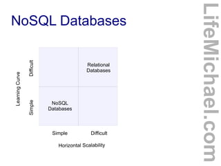 Difficult
Simple

Learning Curve

Relational
Databases

NoSQL
Databases

Simple

Difficult

Horizontal Scalability

LifeMichael.com

NoSQL Databases

 