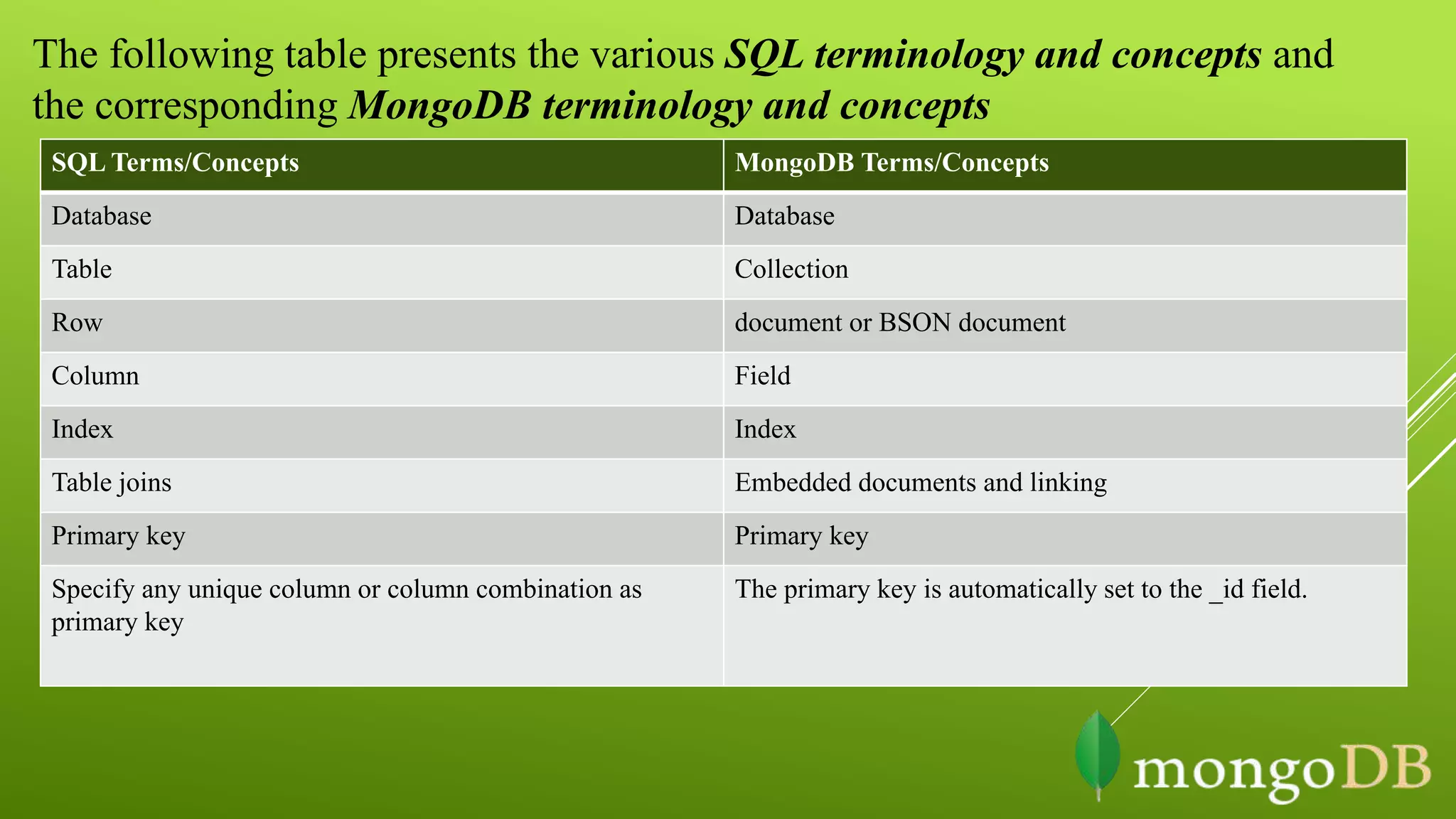 SQL Terms/Concepts MongoDB Terms/Concepts
Database Database
Table Collection
Row document or BSON document
Column Field
Index Index
Table joins Embedded documents and linking
Primary key Primary key
Specify any unique column or column combination as
primary key
The primary key is automatically set to the _id field.
The following table presents the various SQL terminology and concepts and
the corresponding MongoDB terminology and concepts
 