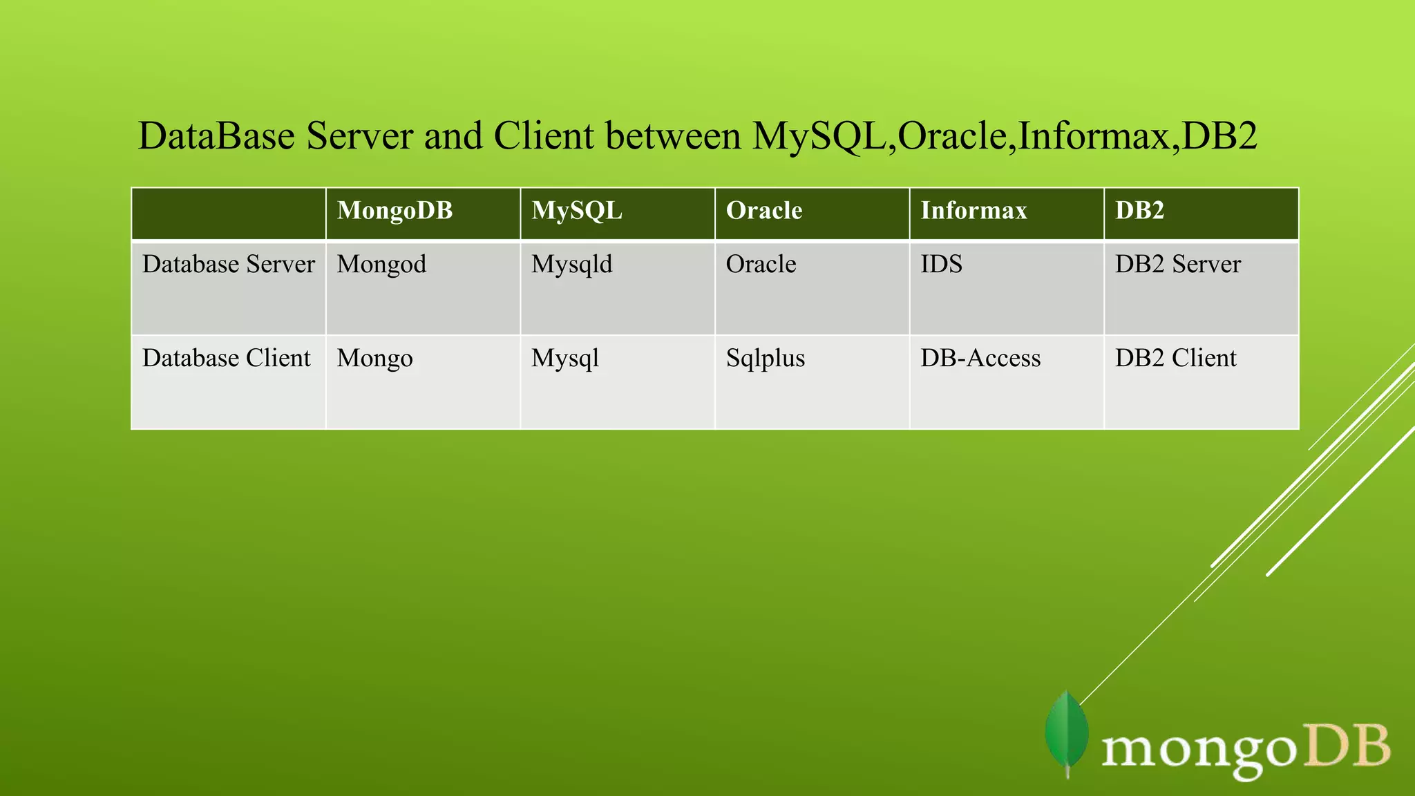 MongoDB MySQL Oracle Informax DB2
Database Server Mongod Mysqld Oracle IDS DB2 Server
Database Client Mongo Mysql Sqlplus DB-Access DB2 Client
DataBase Server and Client between MySQL,Oracle,Informax,DB2
 