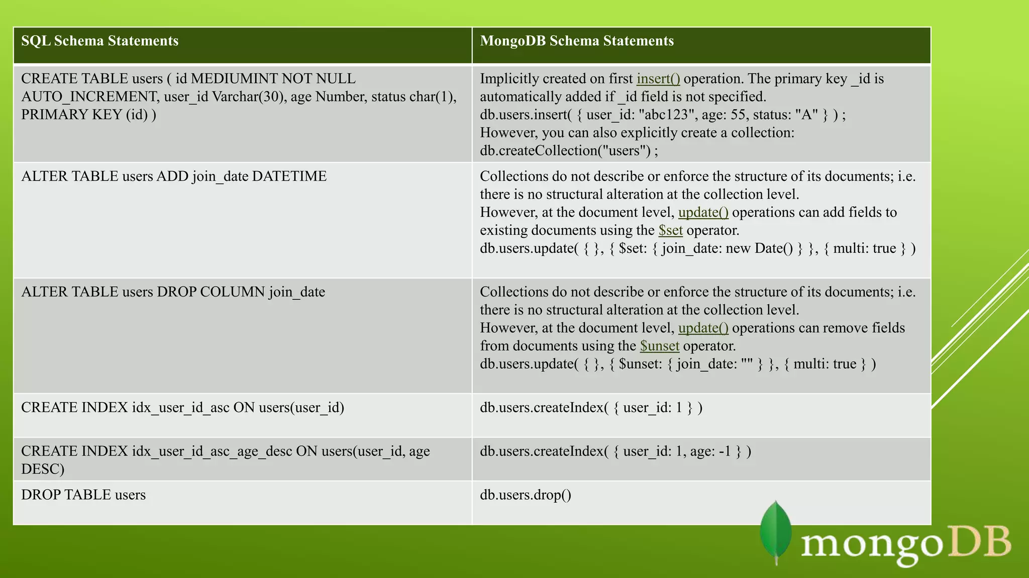SQL Schema Statements MongoDB Schema Statements
CREATE TABLE users ( id MEDIUMINT NOT NULL
AUTO_INCREMENT, user_id Varchar(30), age Number, status char(1),
PRIMARY KEY (id) )
Implicitly created on first insert() operation. The primary key _id is
automatically added if _id field is not specified.
db.users.insert( { user_id: "abc123", age: 55, status: "A" } ) ;
However, you can also explicitly create a collection:
db.createCollection("users") ;
ALTER TABLE users ADD join_date DATETIME Collections do not describe or enforce the structure of its documents; i.e.
there is no structural alteration at the collection level.
However, at the document level, update() operations can add fields to
existing documents using the $set operator.
db.users.update( { }, { $set: { join_date: new Date() } }, { multi: true } )
ALTER TABLE users DROP COLUMN join_date Collections do not describe or enforce the structure of its documents; i.e.
there is no structural alteration at the collection level.
However, at the document level, update() operations can remove fields
from documents using the $unset operator.
db.users.update( { }, { $unset: { join_date: "" } }, { multi: true } )
CREATE INDEX idx_user_id_asc ON users(user_id) db.users.createIndex( { user_id: 1 } )
CREATE INDEX idx_user_id_asc_age_desc ON users(user_id, age
DESC)
db.users.createIndex( { user_id: 1, age: -1 } )
DROP TABLE users db.users.drop()
 