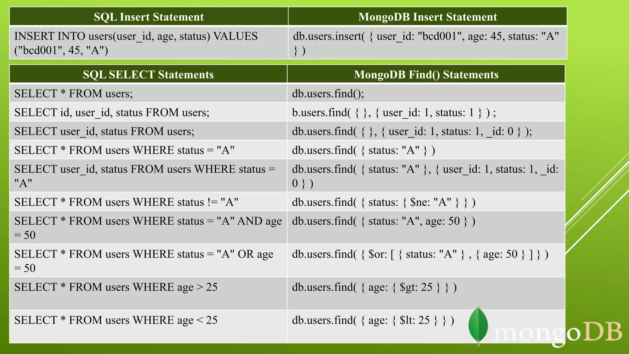 SQL Insert Statement MongoDB Insert Statement
INSERT INTO users(user_id, age, status) VALUES
("bcd001", 45, "A")
db.users.insert( { user_id: "bcd001", age: 45, status: "A"
} )
SQL SELECT Statements MongoDB Find() Statements
SELECT * FROM users; db.users.find();
SELECT id, user_id, status FROM users; b.users.find( { }, { user_id: 1, status: 1 } ) ;
SELECT user_id, status FROM users; db.users.find( { }, { user_id: 1, status: 1, _id: 0 } );
SELECT * FROM users WHERE status = "A" db.users.find( { status: "A" } )
SELECT user_id, status FROM users WHERE status =
"A"
db.users.find( { status: "A" }, { user_id: 1, status: 1, _id:
0 } )
SELECT * FROM users WHERE status != "A" db.users.find( { status: { $ne: "A" } } )
SELECT * FROM users WHERE status = "A" AND age
= 50
db.users.find( { status: "A", age: 50 } )
SELECT * FROM users WHERE status = "A" OR age
= 50
db.users.find( { $or: [ { status: "A" } , { age: 50 } ] } )
SELECT * FROM users WHERE age > 25 db.users.find( { age: { $gt: 25 } } )
SELECT * FROM users WHERE age < 25 db.users.find( { age: { $lt: 25 } } )
 