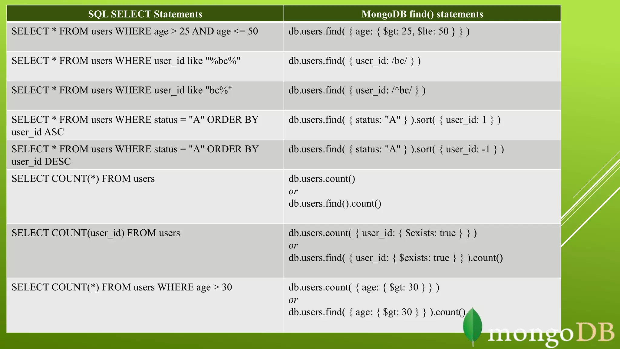 SQL SELECT Statements MongoDB find() statements
SELECT * FROM users WHERE age > 25 AND age <= 50 db.users.find( { age: { $gt: 25, $lte: 50 } } )
SELECT * FROM users WHERE user_id like "%bc%" db.users.find( { user_id: /bc/ } )
SELECT * FROM users WHERE user_id like "bc%" db.users.find( { user_id: /^bc/ } )
SELECT * FROM users WHERE status = "A" ORDER BY
user_id ASC
db.users.find( { status: "A" } ).sort( { user_id: 1 } )
SELECT * FROM users WHERE status = "A" ORDER BY
user_id DESC
db.users.find( { status: "A" } ).sort( { user_id: -1 } )
SELECT COUNT(*) FROM users db.users.count()
or
db.users.find().count()
SELECT COUNT(user_id) FROM users db.users.count( { user_id: { $exists: true } } )
or
db.users.find( { user_id: { $exists: true } } ).count()
SELECT COUNT(*) FROM users WHERE age > 30 db.users.count( { age: { $gt: 30 } } )
or
db.users.find( { age: { $gt: 30 } } ).count()
 