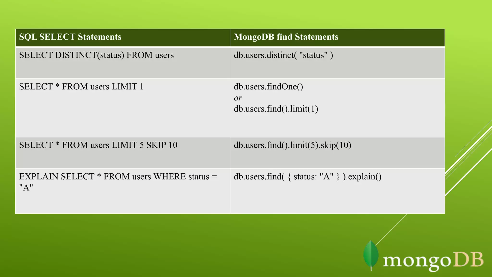 SQL SELECT Statements MongoDB find Statements
SELECT DISTINCT(status) FROM users db.users.distinct( "status" )
SELECT * FROM users LIMIT 1 db.users.findOne()
or
db.users.find().limit(1)
SELECT * FROM users LIMIT 5 SKIP 10 db.users.find().limit(5).skip(10)
EXPLAIN SELECT * FROM users WHERE status =
"A"
db.users.find( { status: "A" } ).explain()
 