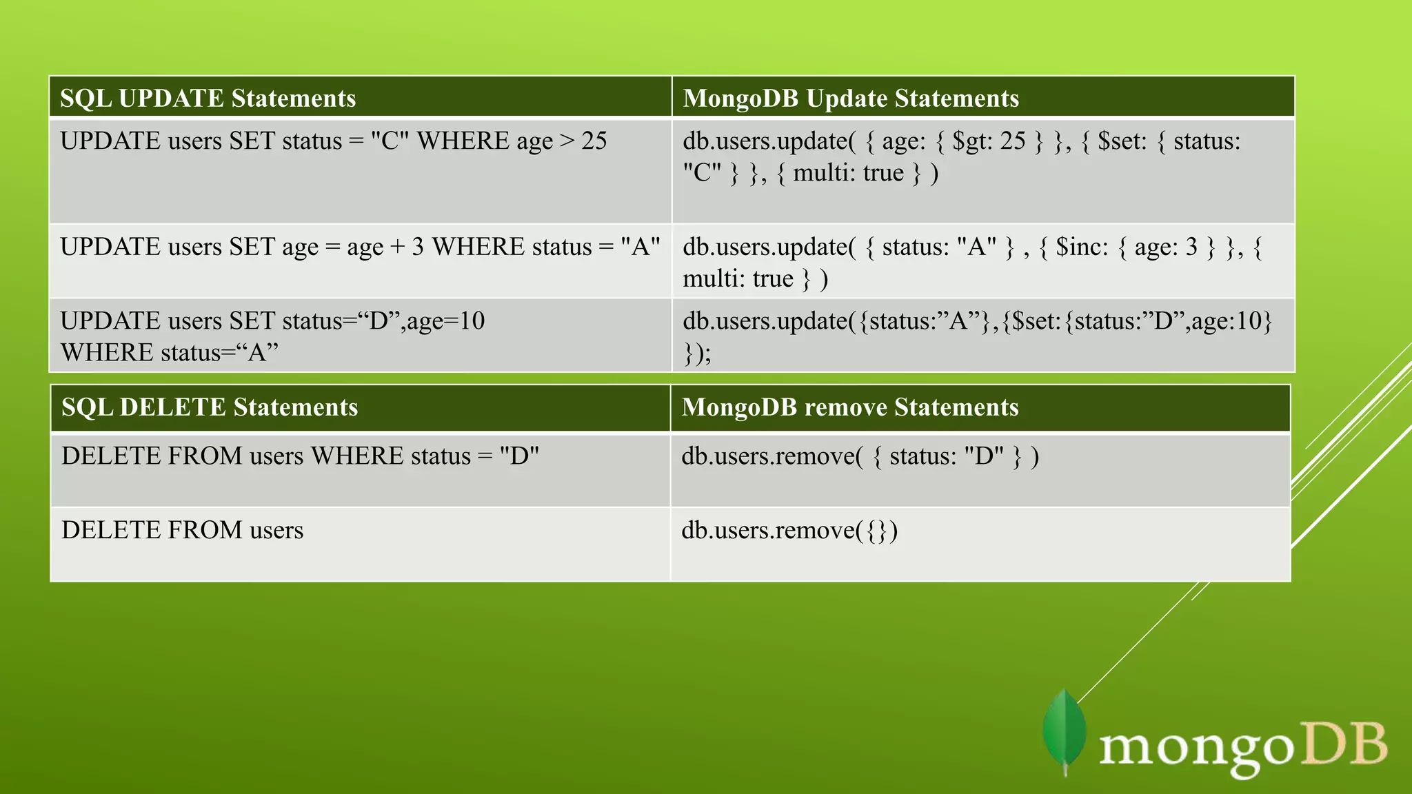 SQL UPDATE Statements MongoDB Update Statements
UPDATE users SET status = "C" WHERE age > 25 db.users.update( { age: { $gt: 25 } }, { $set: { status:
"C" } }, { multi: true } )
UPDATE users SET age = age + 3 WHERE status = "A" db.users.update( { status: "A" } , { $inc: { age: 3 } }, {
multi: true } )
UPDATE users SET status=“D”,age=10
WHERE status=“A”
db.users.update({status:”A”},{$set:{status:”D”,age:10}
});
SQL DELETE Statements MongoDB remove Statements
DELETE FROM users WHERE status = "D" db.users.remove( { status: "D" } )
DELETE FROM users db.users.remove({})
 