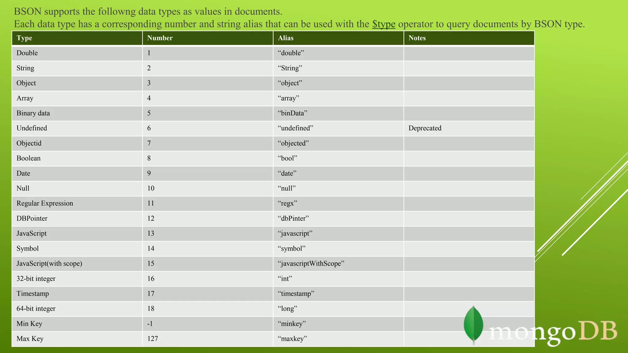 Type Number Alias Notes
Double 1 “double”
String 2 “String”
Object 3 “object”
Array 4 “array”
Binary data 5 “binData”
Undefined 6 “undefined” Deprecated
Objectid 7 “objected”
Boolean 8 “bool”
Date 9 “date”
Null 10 “null”
Regular Expression 11 “regx”
DBPointer 12 “dbPinter”
JavaScript 13 “javascript”
Symbol 14 “symbol”
JavaScript(with scope) 15 “javascriptWithScope”
32-bit integer 16 “int”
Timestamp 17 “timestamp”
64-bit integer 18 “long”
Min Key -1 “minkey”
Max Key 127 “maxkey”
BSON supports the followng data types as values in documents.
Each data type has a corresponding number and string alias that can be used with the $type operator to query documents by BSON type.
 